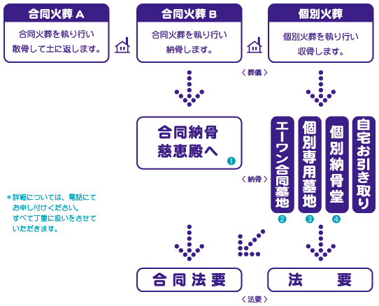 葬儀の流れ